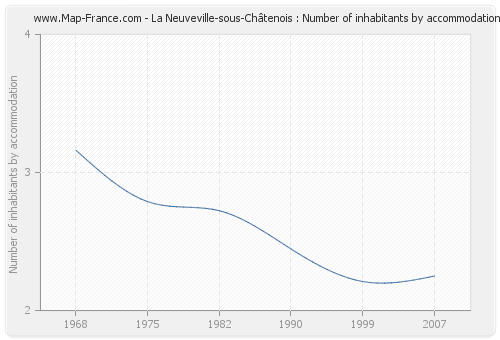 La Neuveville-sous-Châtenois : Number of inhabitants by accommodation